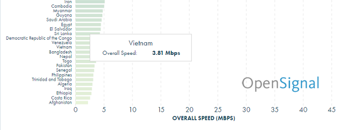 Tốc độ mạng di động Việt Nam lọt top chậm nhất thế giới