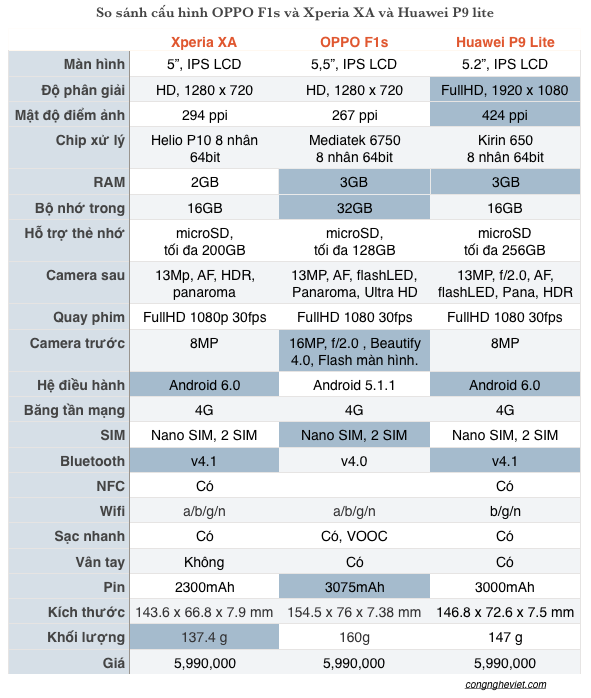 So sánh cấu hình: Sony Xperia XA và OPPO F1s và Huawei P9 Lite