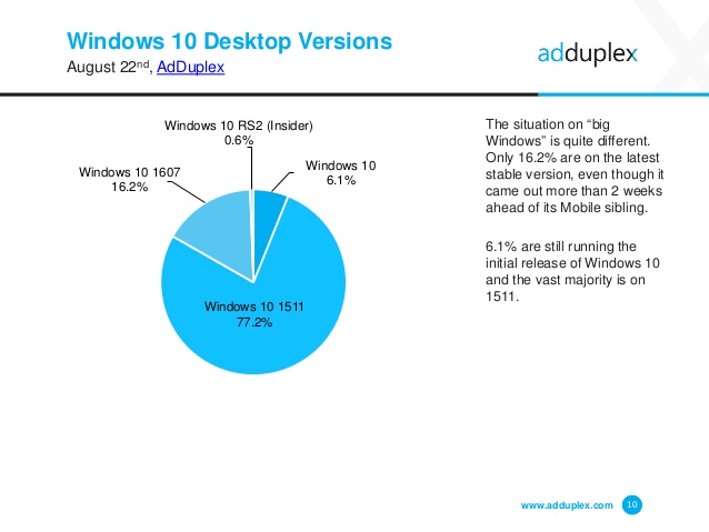 adduplex-windows-device-statistics-report-august-2016-10-638