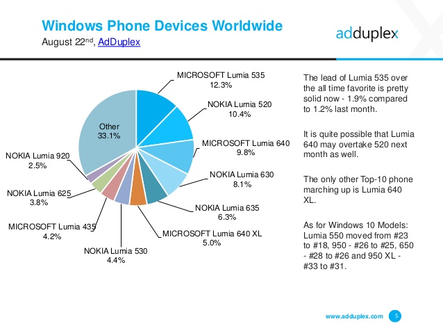 adduplex-windows-device-statistics-report-august-2016-5-638