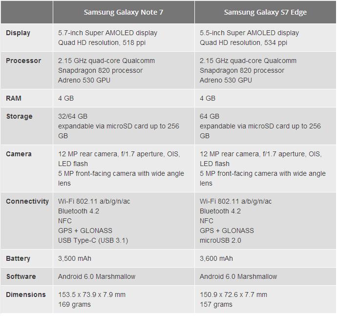 So sánh Samsung Galaxy Note 7 vs Galaxy S7 Edge