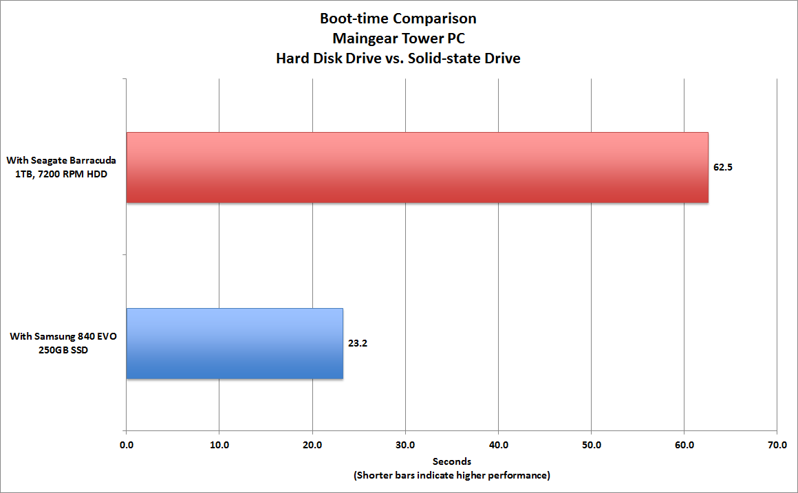Ảnh: So sánh tốc độ boot của HDD và SSD