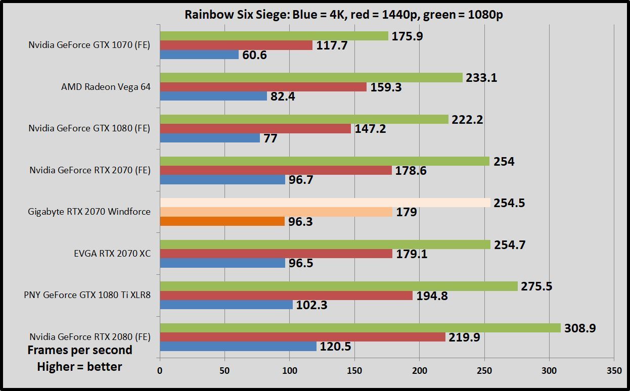 Какая видеокарта лучше gtx или rtx. Рабочие температуры Gigabyte GTX 1070 Windforce.