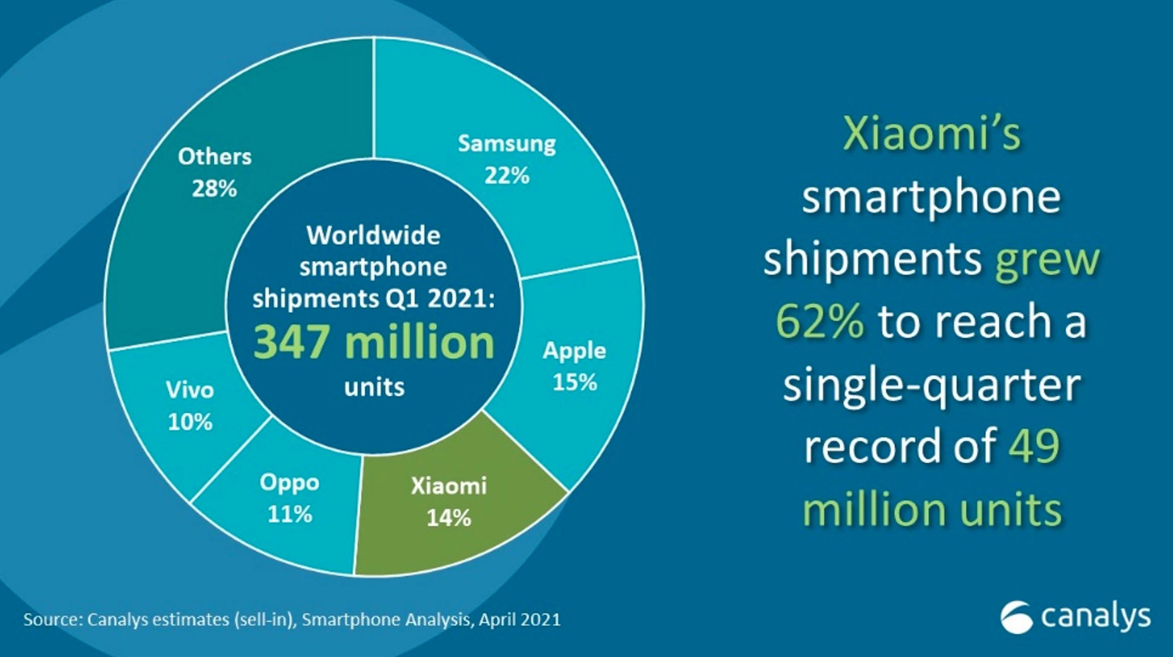 Xiaomi ghi nhận các kết quả kinh doanh vượt trội quý đầu năm 2021 tại Việt Nam