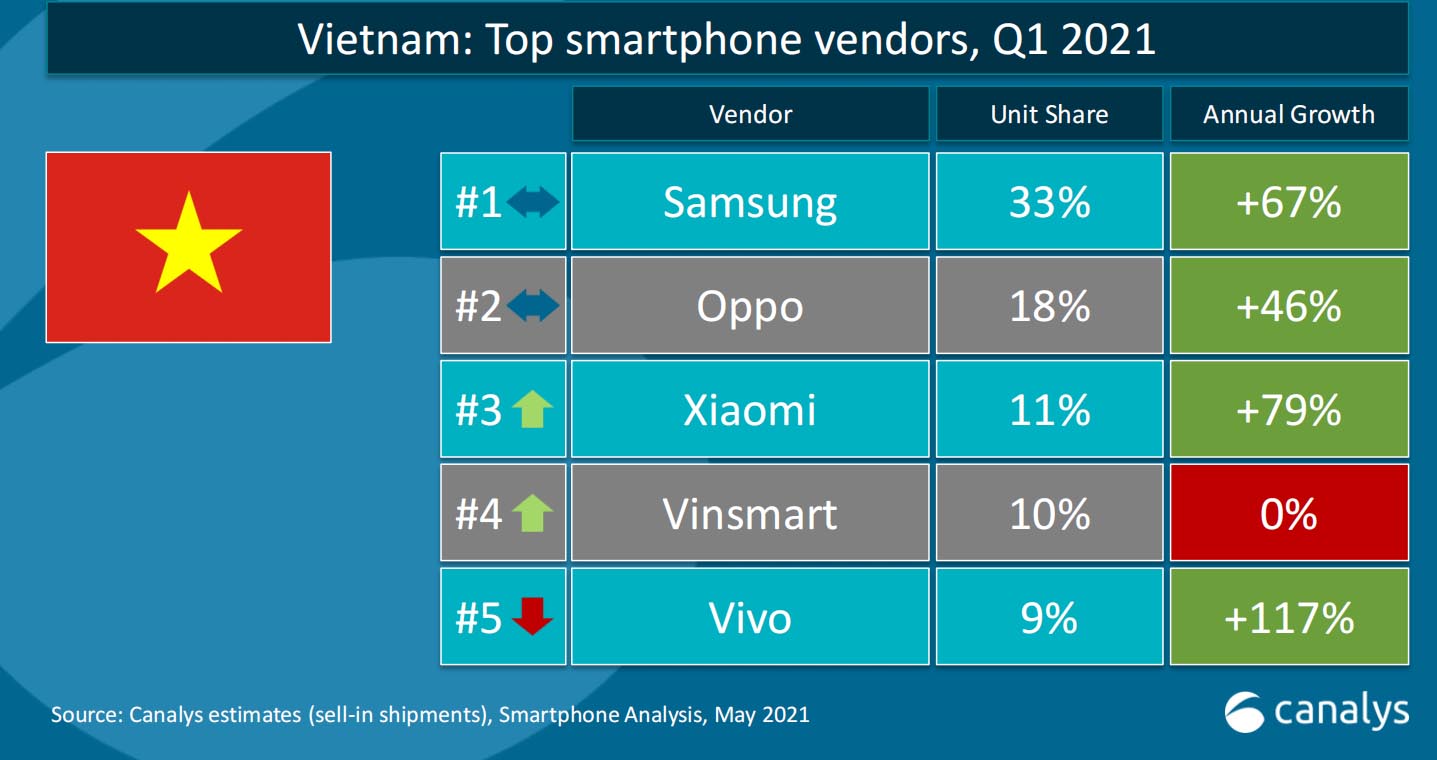 Xiaomi ghi nhận các kết quả kinh doanh vượt trội quý đầu năm 2021 tại Việt Nam